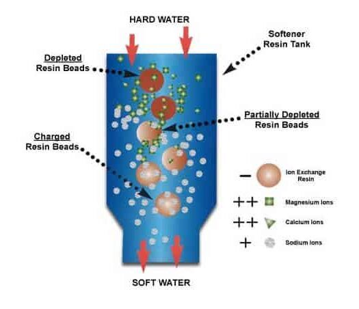 How to Use Ion Exchange Resin: Expert Tips for Maximum Efficiency